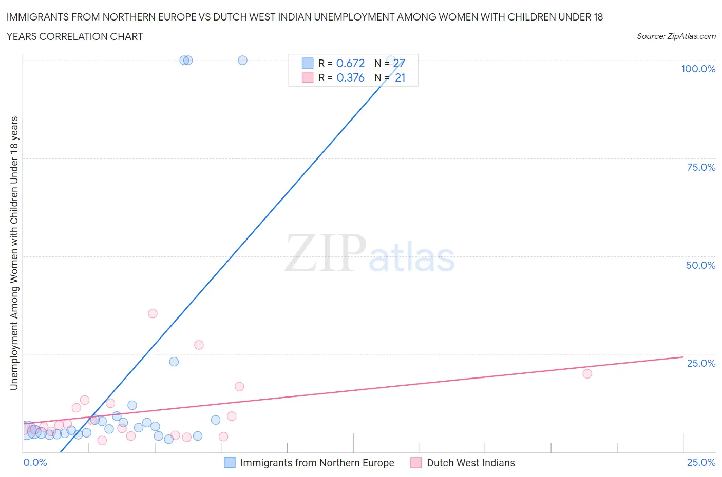 Immigrants from Northern Europe vs Dutch West Indian Unemployment Among Women with Children Under 18 years