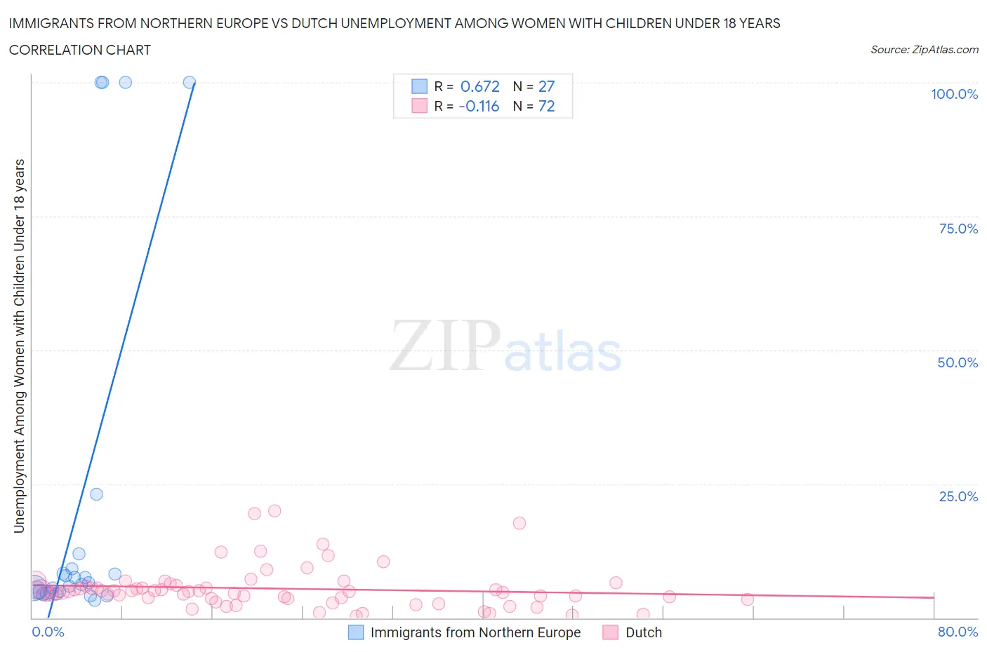 Immigrants from Northern Europe vs Dutch Unemployment Among Women with Children Under 18 years
