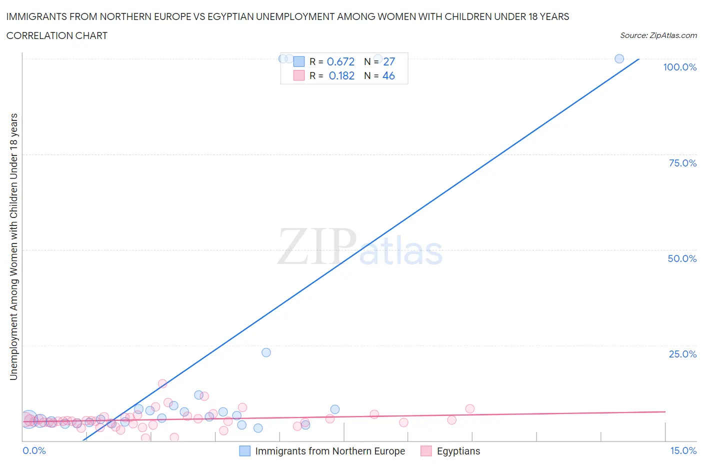 Immigrants from Northern Europe vs Egyptian Unemployment Among Women with Children Under 18 years