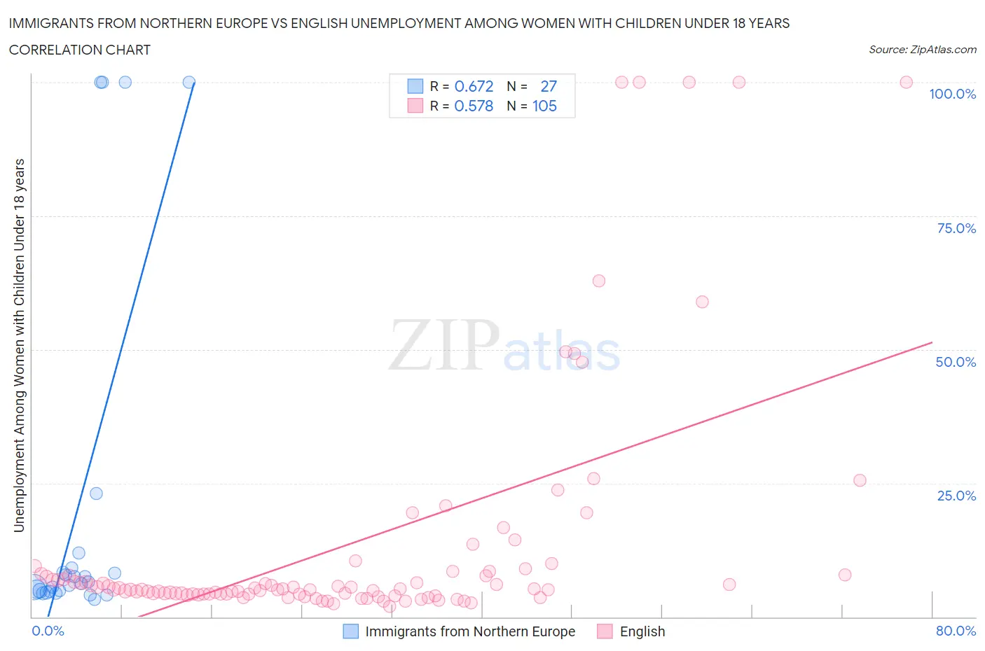 Immigrants from Northern Europe vs English Unemployment Among Women with Children Under 18 years