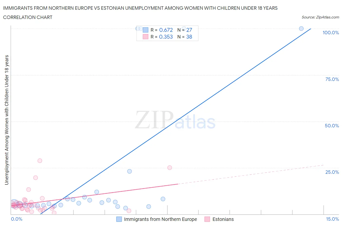 Immigrants from Northern Europe vs Estonian Unemployment Among Women with Children Under 18 years