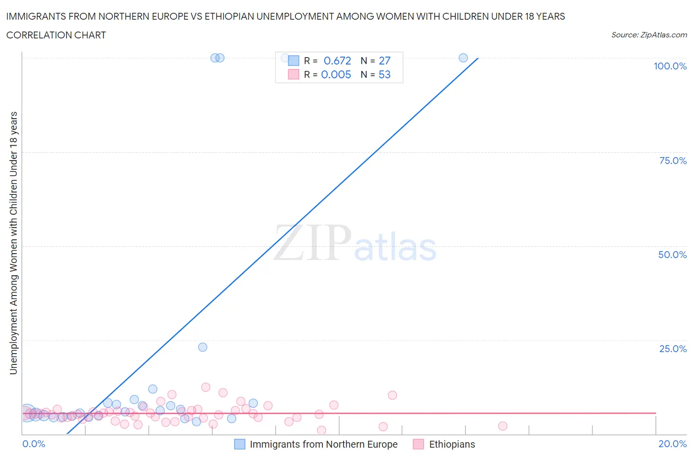 Immigrants from Northern Europe vs Ethiopian Unemployment Among Women with Children Under 18 years