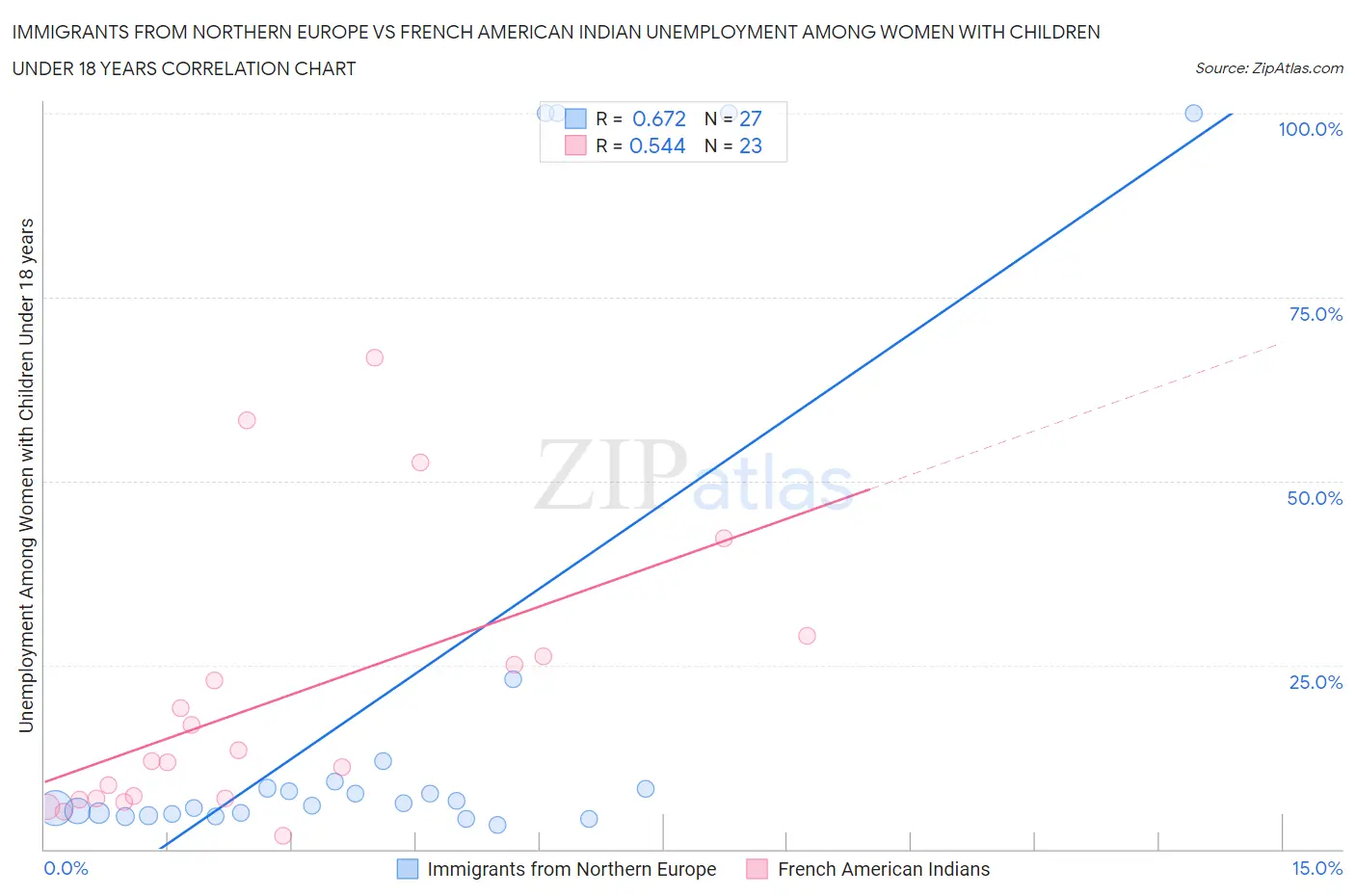 Immigrants from Northern Europe vs French American Indian Unemployment Among Women with Children Under 18 years