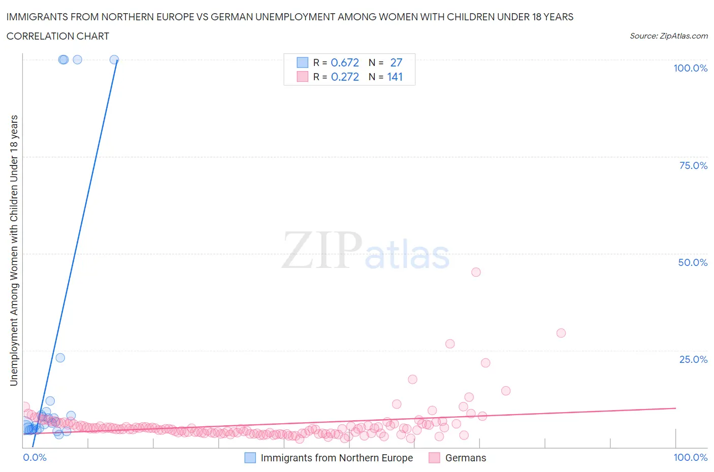 Immigrants from Northern Europe vs German Unemployment Among Women with Children Under 18 years