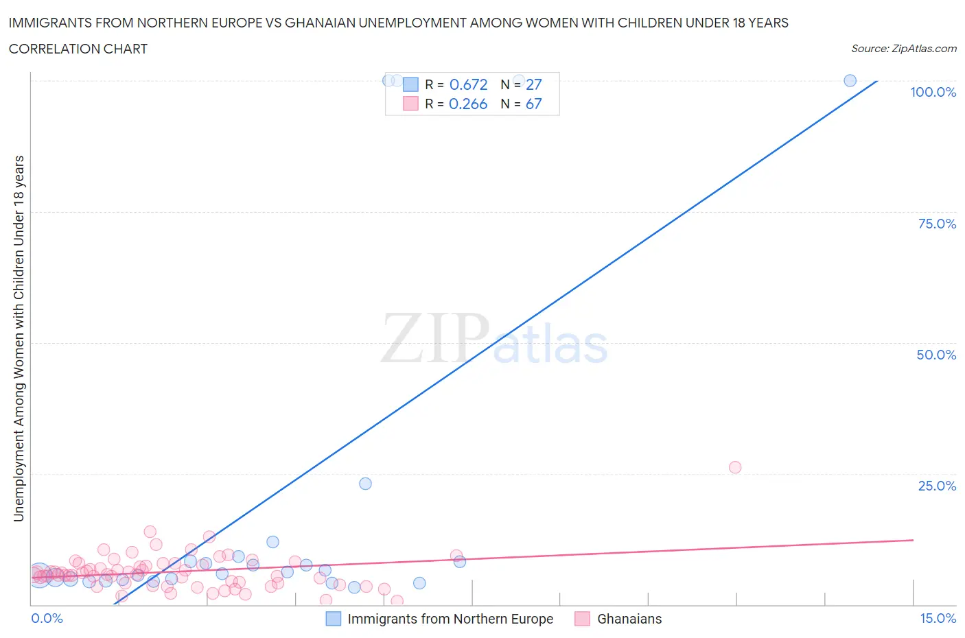 Immigrants from Northern Europe vs Ghanaian Unemployment Among Women with Children Under 18 years