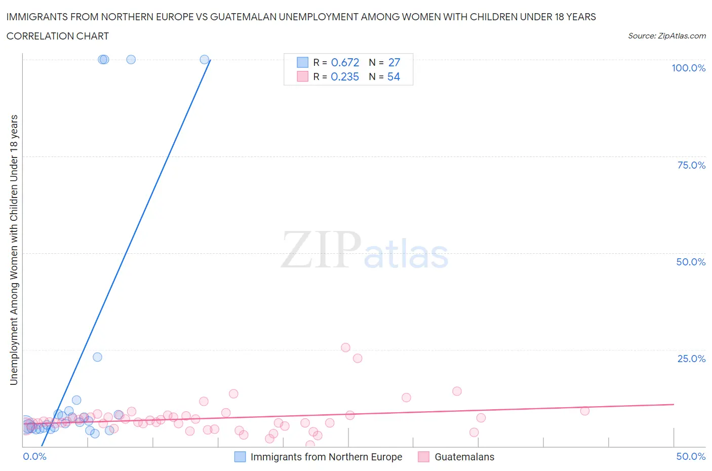 Immigrants from Northern Europe vs Guatemalan Unemployment Among Women with Children Under 18 years