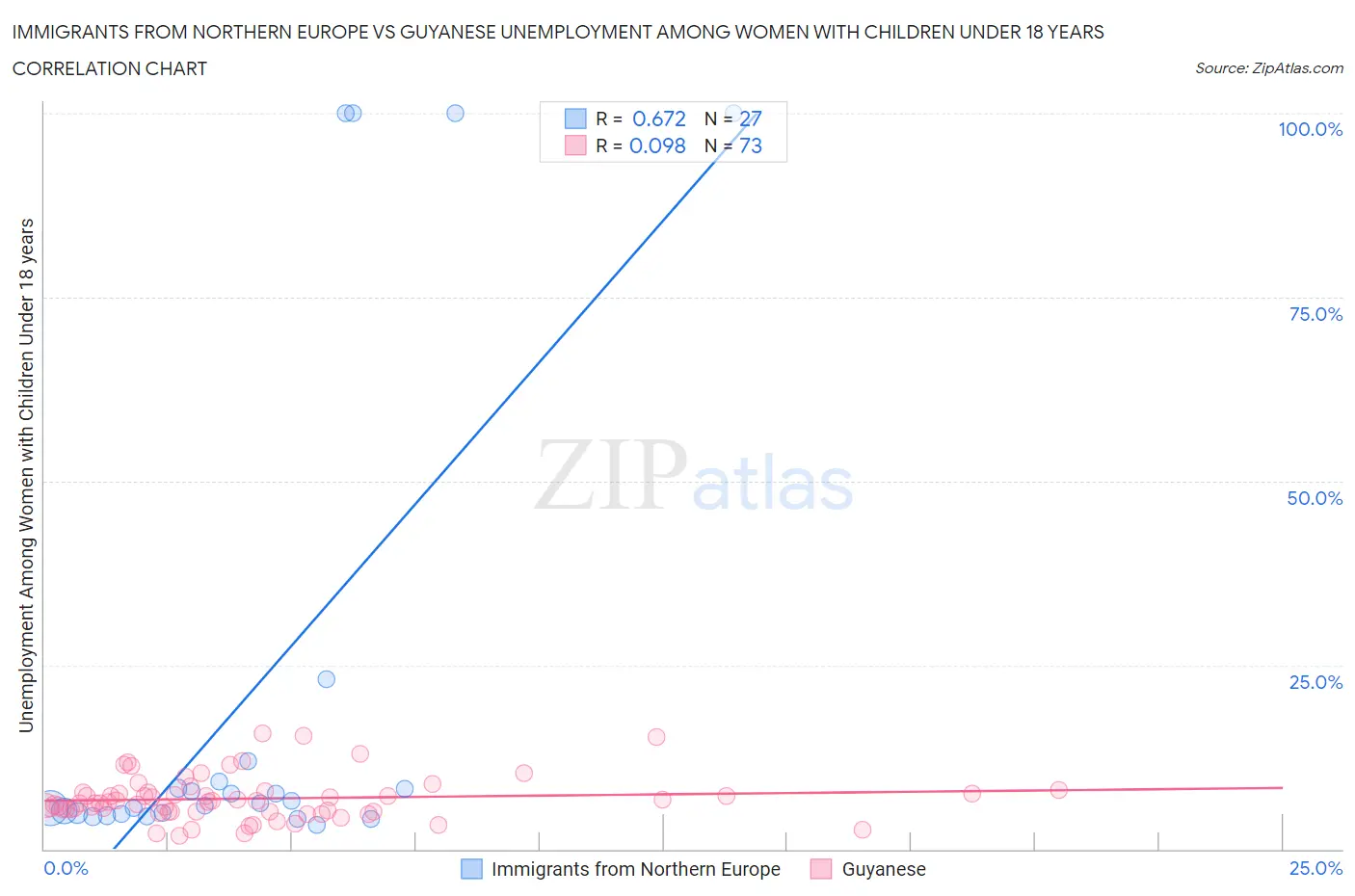 Immigrants from Northern Europe vs Guyanese Unemployment Among Women with Children Under 18 years