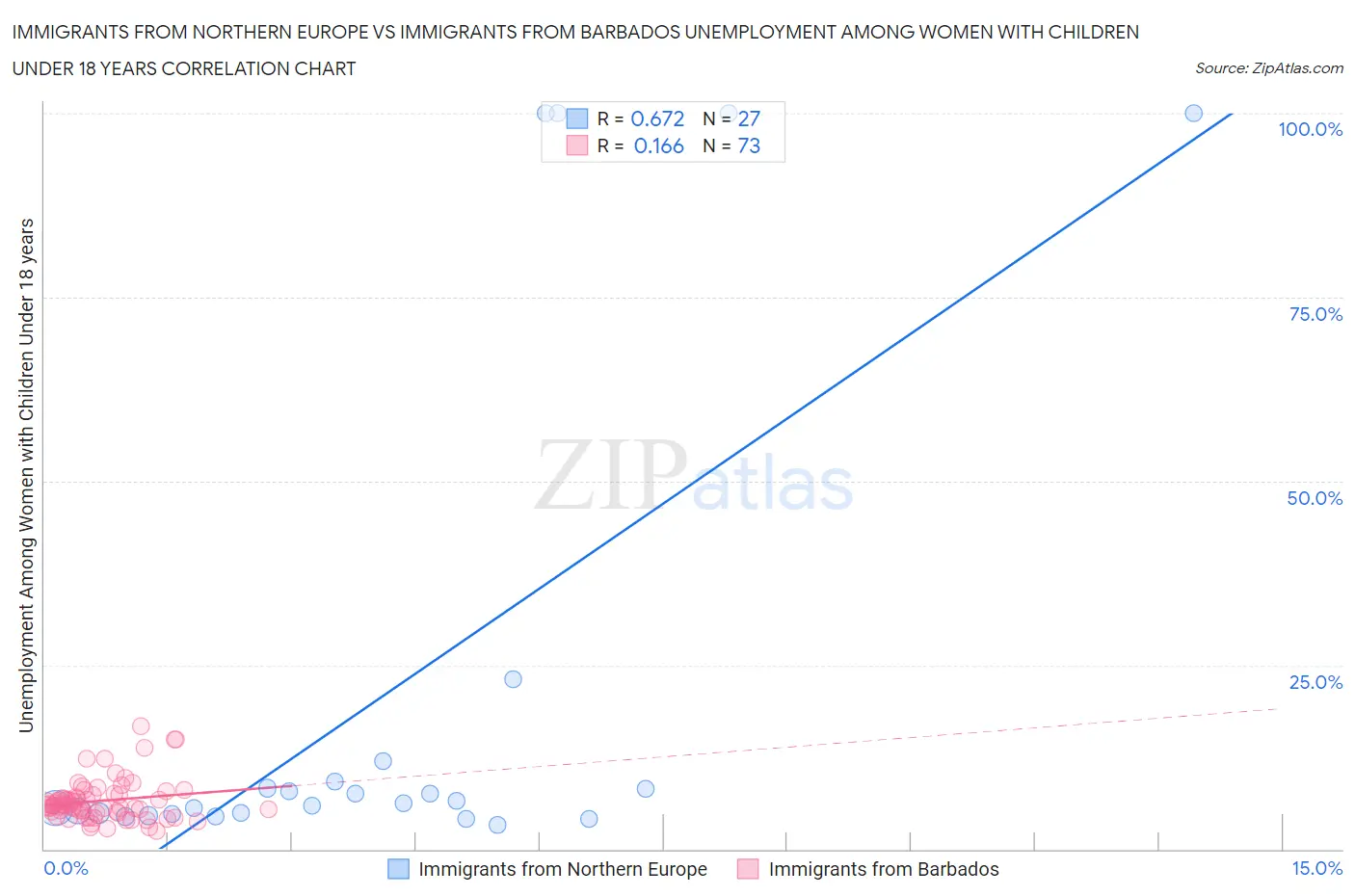 Immigrants from Northern Europe vs Immigrants from Barbados Unemployment Among Women with Children Under 18 years