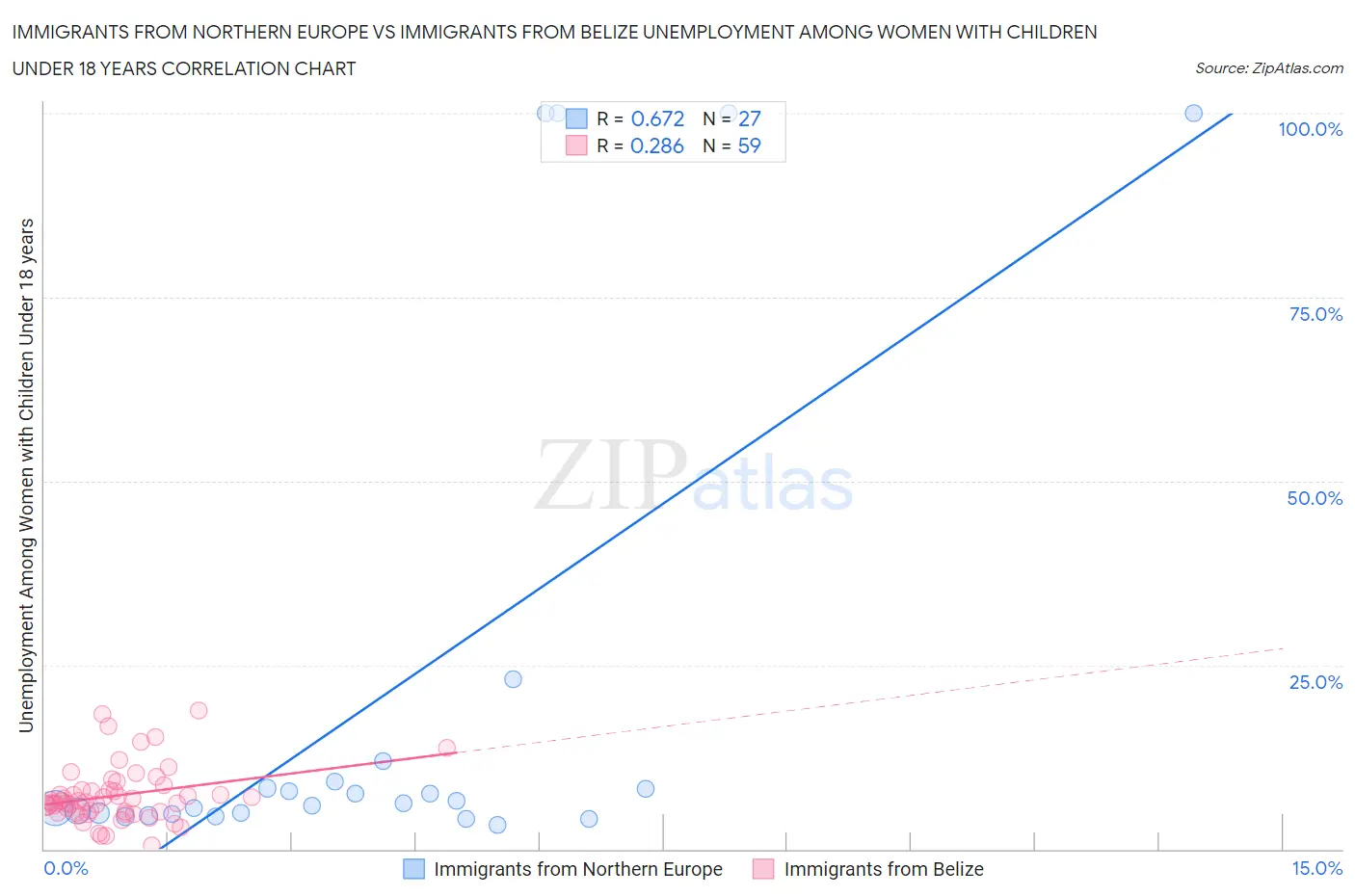 Immigrants from Northern Europe vs Immigrants from Belize Unemployment Among Women with Children Under 18 years