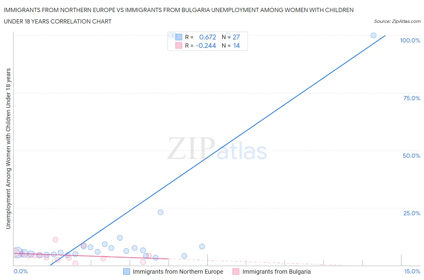 Immigrants from Northern Europe vs Immigrants from Bulgaria Unemployment Among Women with Children Under 18 years