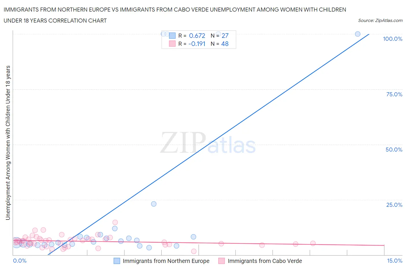 Immigrants from Northern Europe vs Immigrants from Cabo Verde Unemployment Among Women with Children Under 18 years