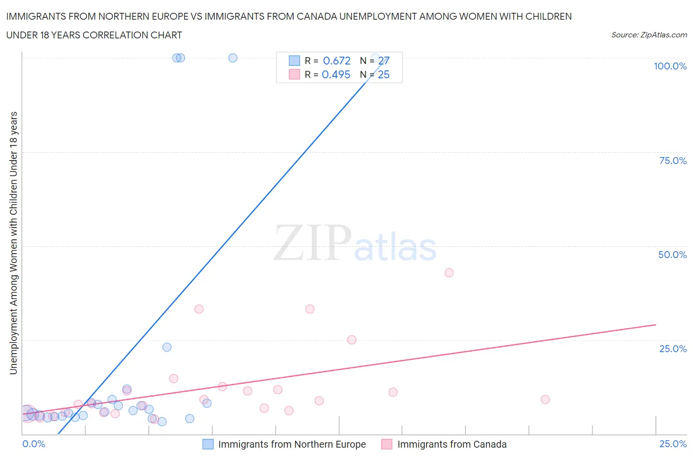 Immigrants from Northern Europe vs Immigrants from Canada Unemployment Among Women with Children Under 18 years