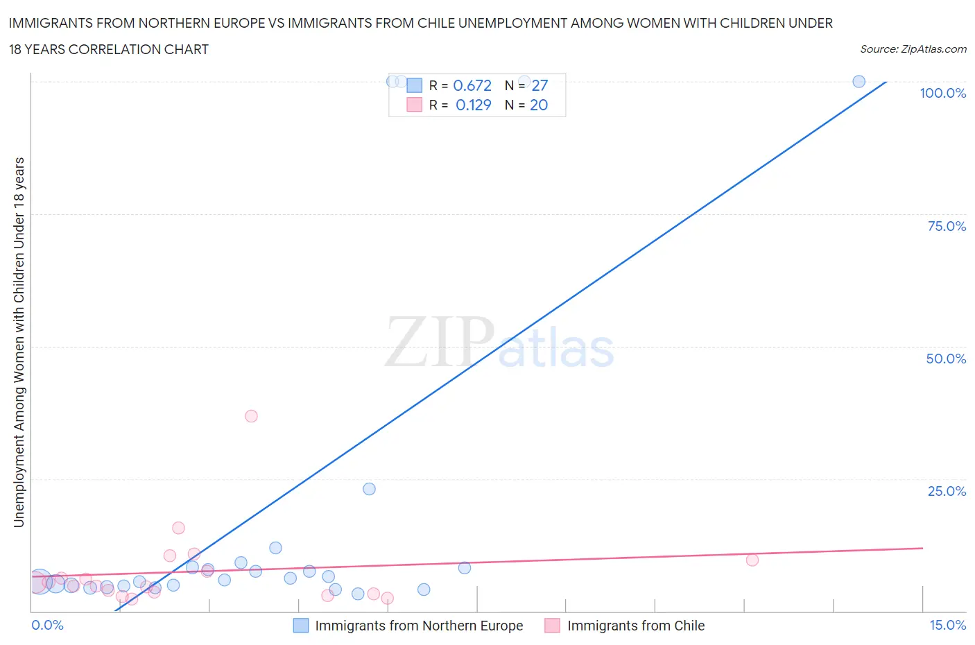 Immigrants from Northern Europe vs Immigrants from Chile Unemployment Among Women with Children Under 18 years