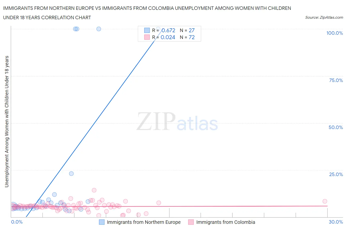 Immigrants from Northern Europe vs Immigrants from Colombia Unemployment Among Women with Children Under 18 years
