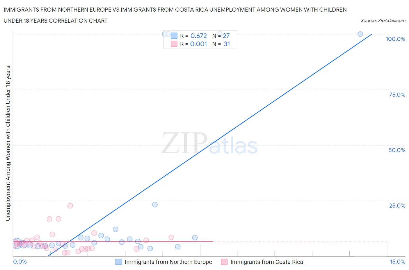 Immigrants from Northern Europe vs Immigrants from Costa Rica Unemployment Among Women with Children Under 18 years