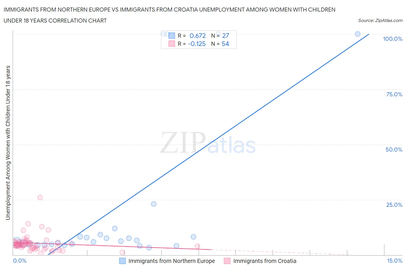 Immigrants from Northern Europe vs Immigrants from Croatia Unemployment Among Women with Children Under 18 years