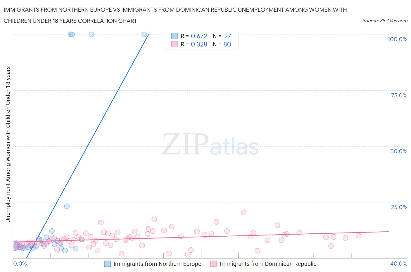 Immigrants from Northern Europe vs Immigrants from Dominican Republic Unemployment Among Women with Children Under 18 years