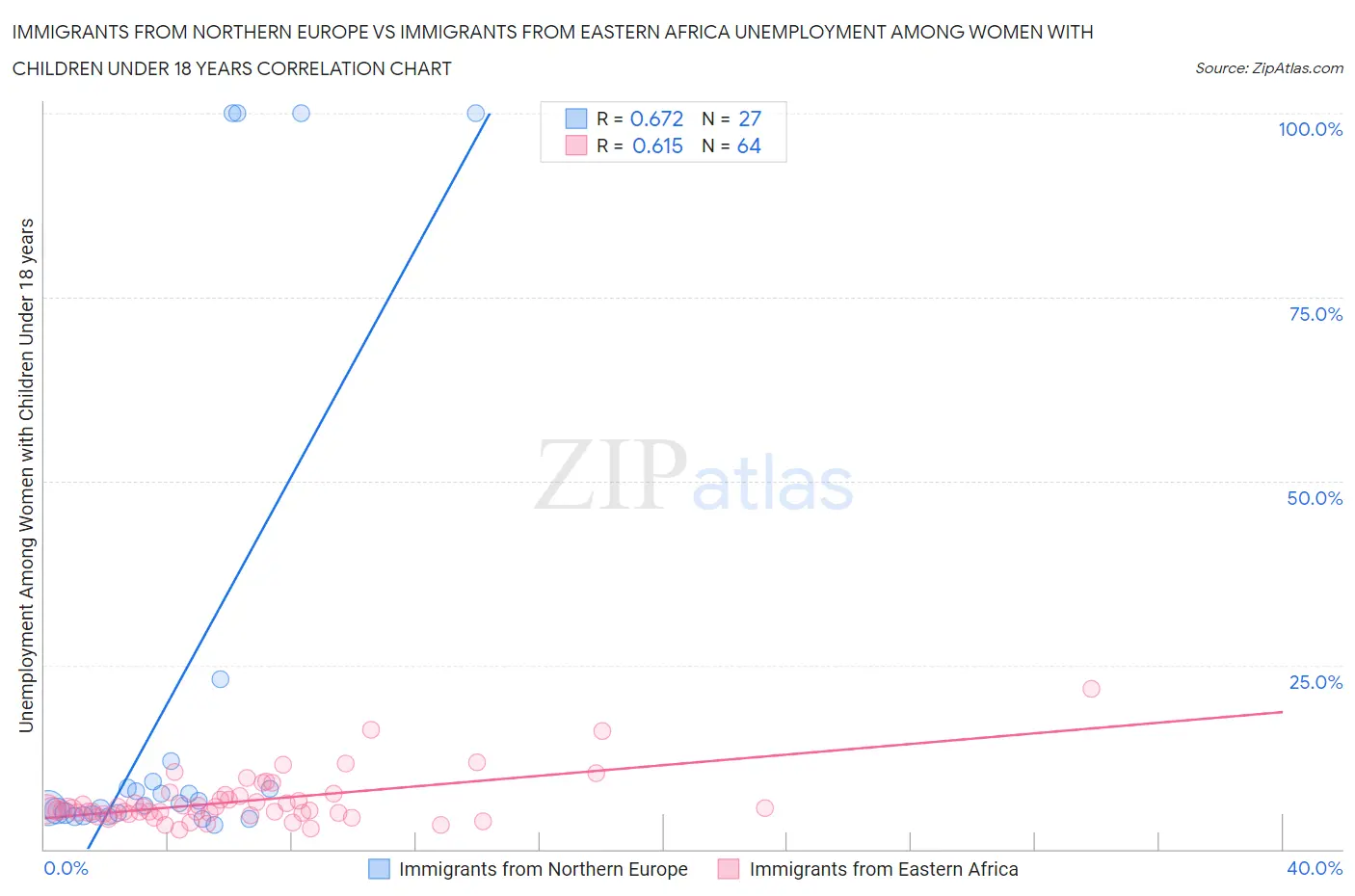 Immigrants from Northern Europe vs Immigrants from Eastern Africa Unemployment Among Women with Children Under 18 years