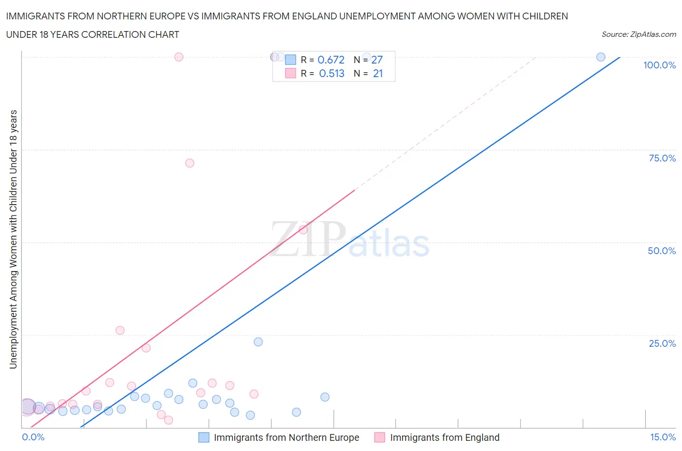 Immigrants from Northern Europe vs Immigrants from England Unemployment Among Women with Children Under 18 years