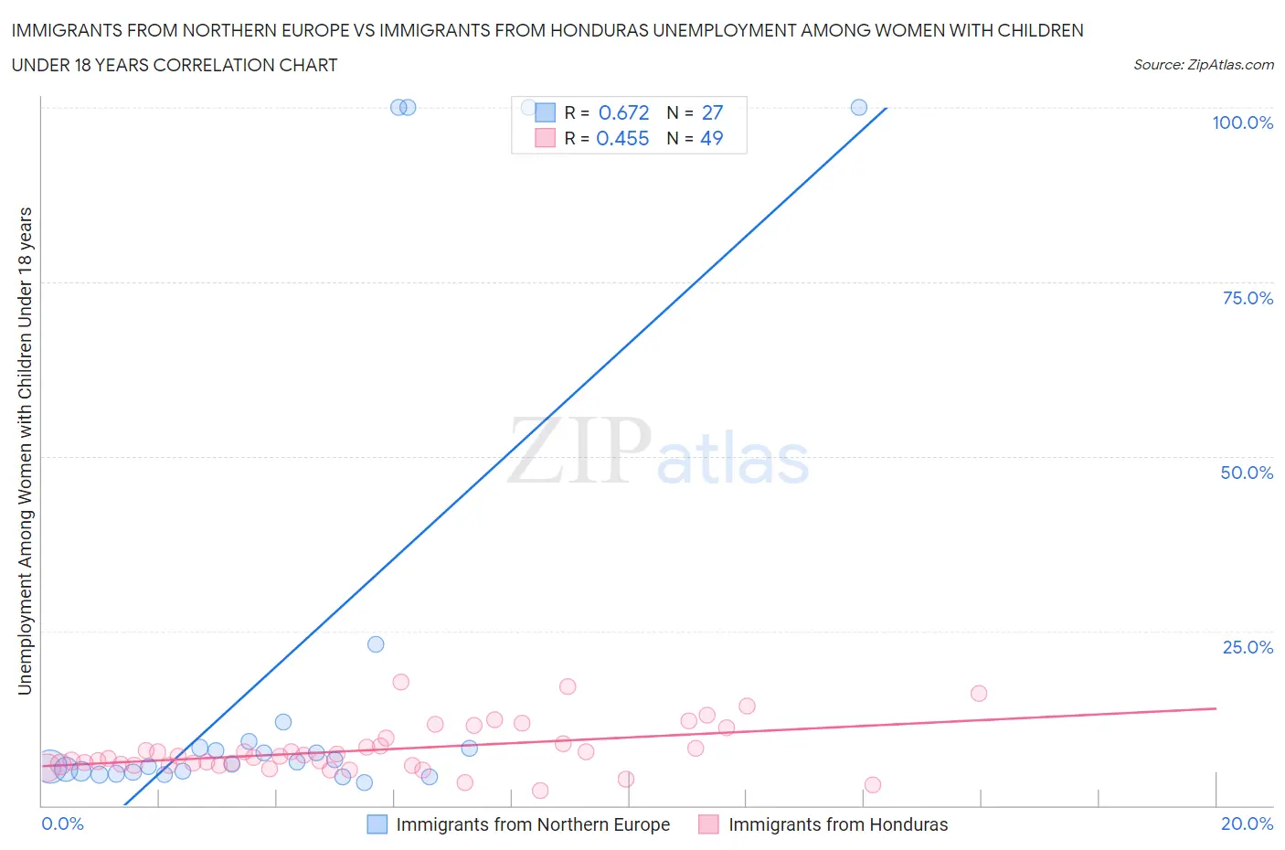 Immigrants from Northern Europe vs Immigrants from Honduras Unemployment Among Women with Children Under 18 years