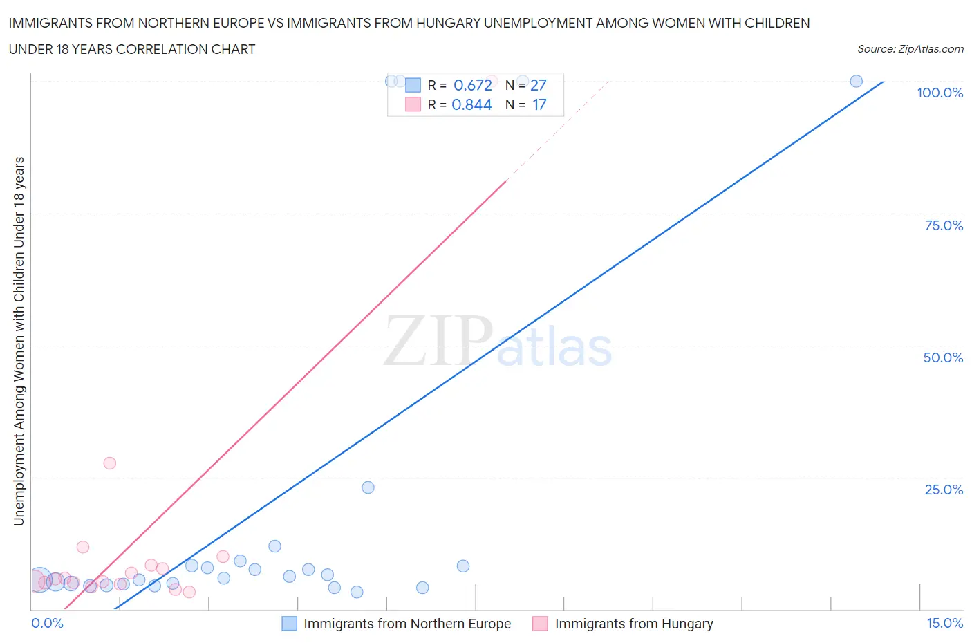 Immigrants from Northern Europe vs Immigrants from Hungary Unemployment Among Women with Children Under 18 years