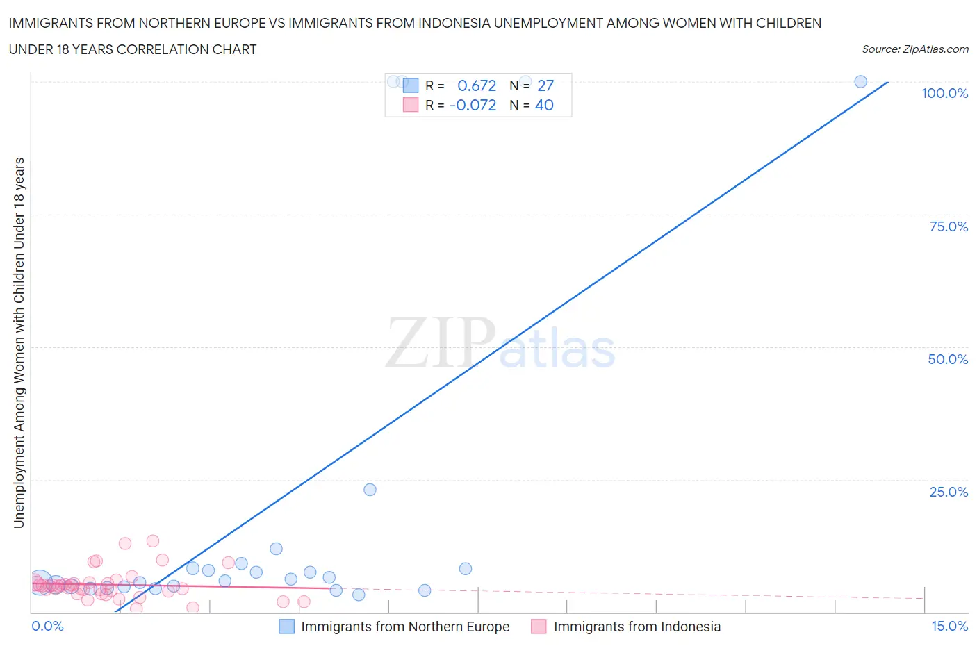Immigrants from Northern Europe vs Immigrants from Indonesia Unemployment Among Women with Children Under 18 years