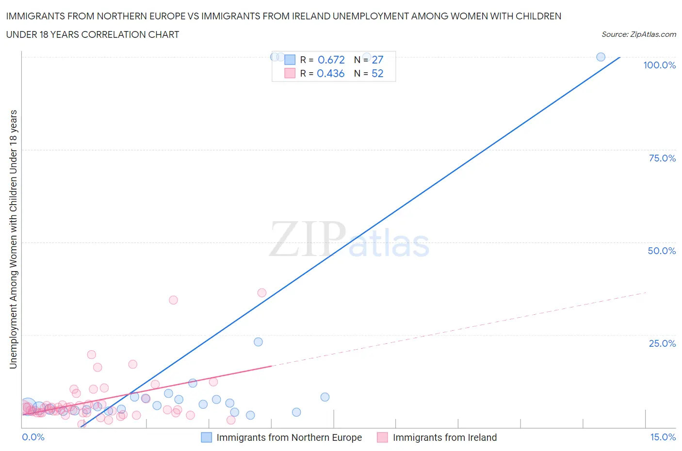 Immigrants from Northern Europe vs Immigrants from Ireland Unemployment Among Women with Children Under 18 years