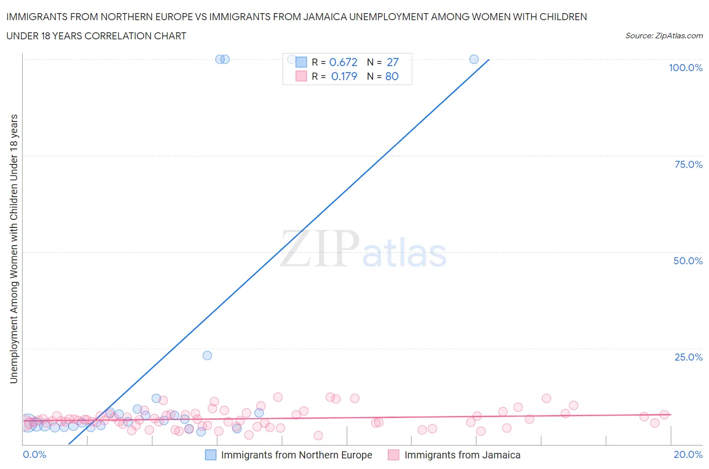 Immigrants from Northern Europe vs Immigrants from Jamaica Unemployment Among Women with Children Under 18 years