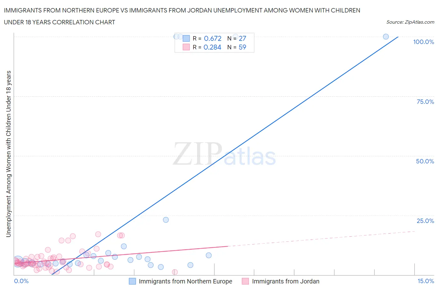 Immigrants from Northern Europe vs Immigrants from Jordan Unemployment Among Women with Children Under 18 years