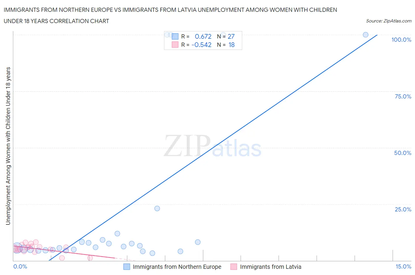 Immigrants from Northern Europe vs Immigrants from Latvia Unemployment Among Women with Children Under 18 years