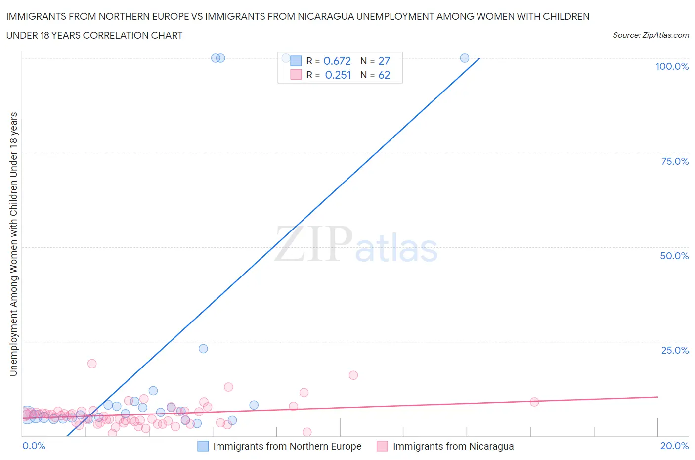 Immigrants from Northern Europe vs Immigrants from Nicaragua Unemployment Among Women with Children Under 18 years