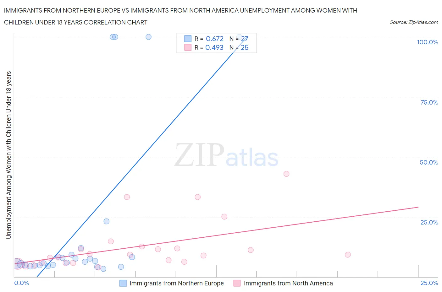 Immigrants from Northern Europe vs Immigrants from North America Unemployment Among Women with Children Under 18 years