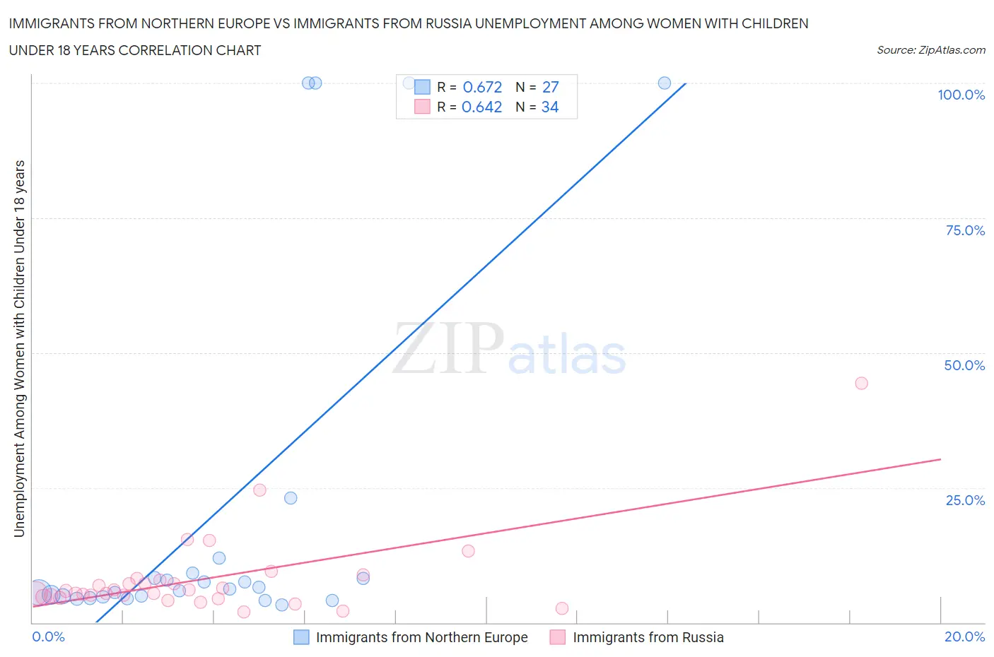 Immigrants from Northern Europe vs Immigrants from Russia Unemployment Among Women with Children Under 18 years
