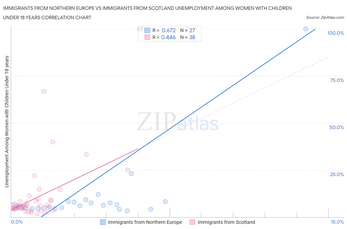 Immigrants from Northern Europe vs Immigrants from Scotland Unemployment Among Women with Children Under 18 years