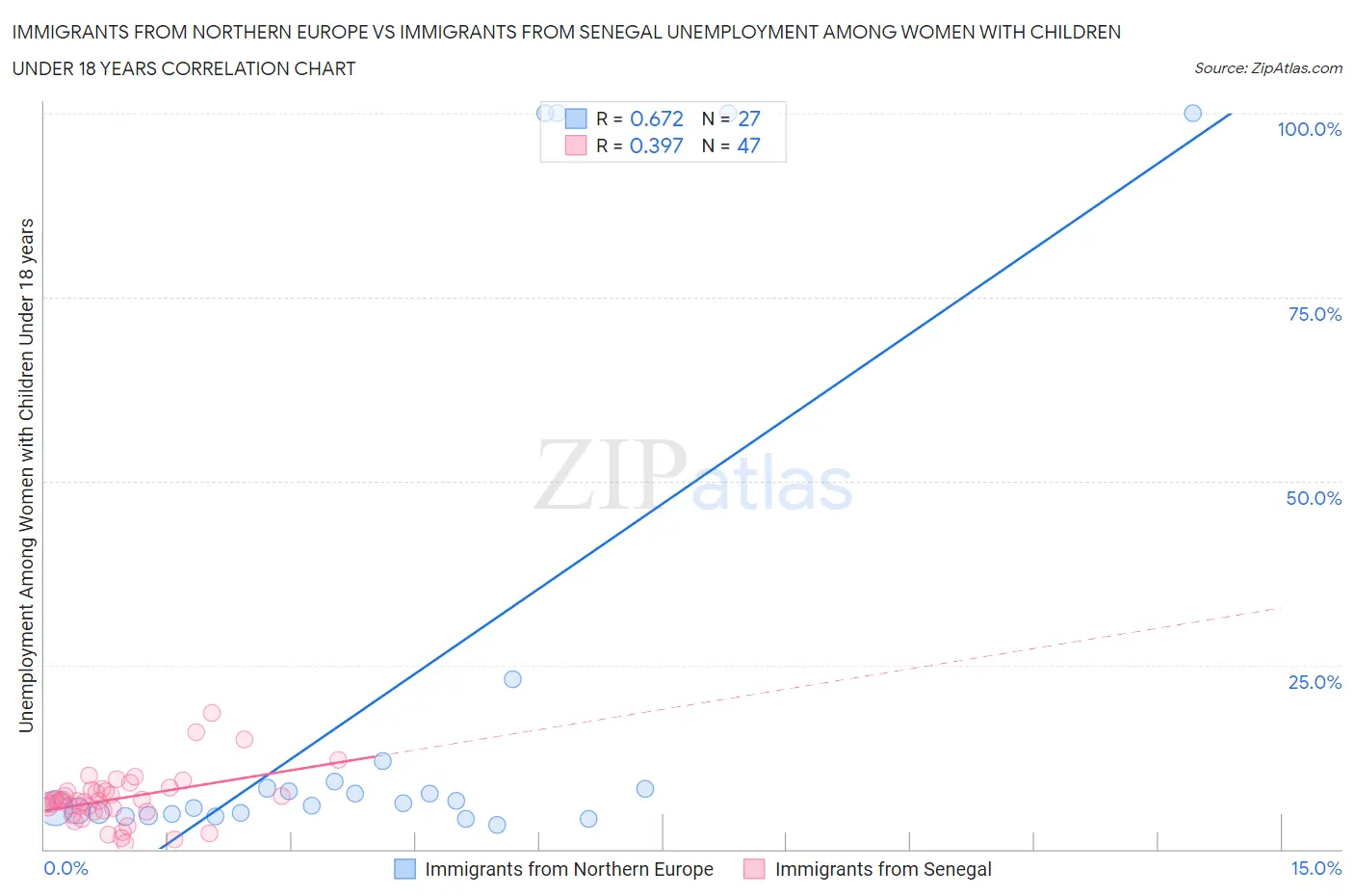 Immigrants from Northern Europe vs Immigrants from Senegal Unemployment Among Women with Children Under 18 years