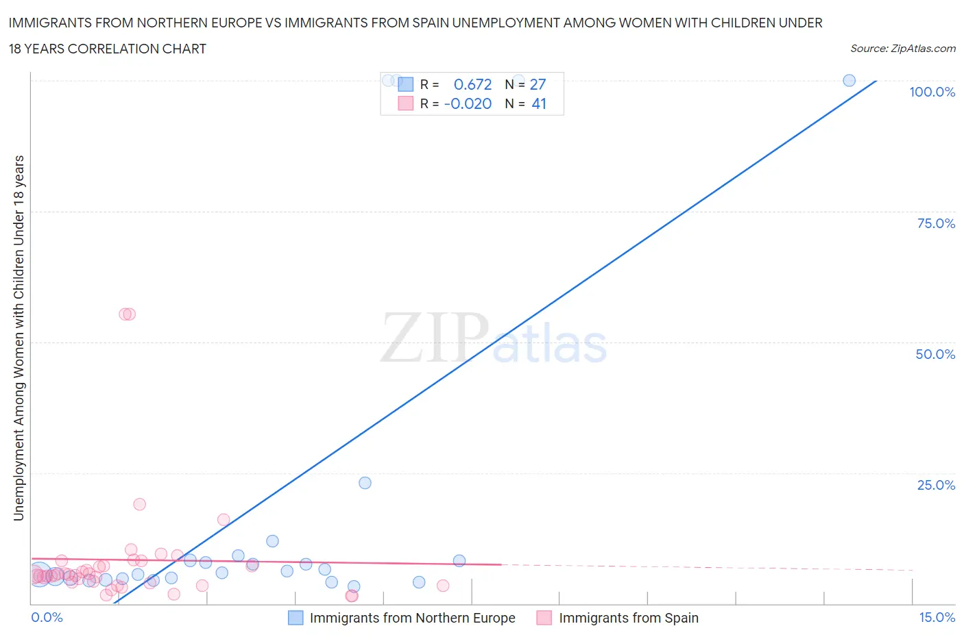 Immigrants from Northern Europe vs Immigrants from Spain Unemployment Among Women with Children Under 18 years