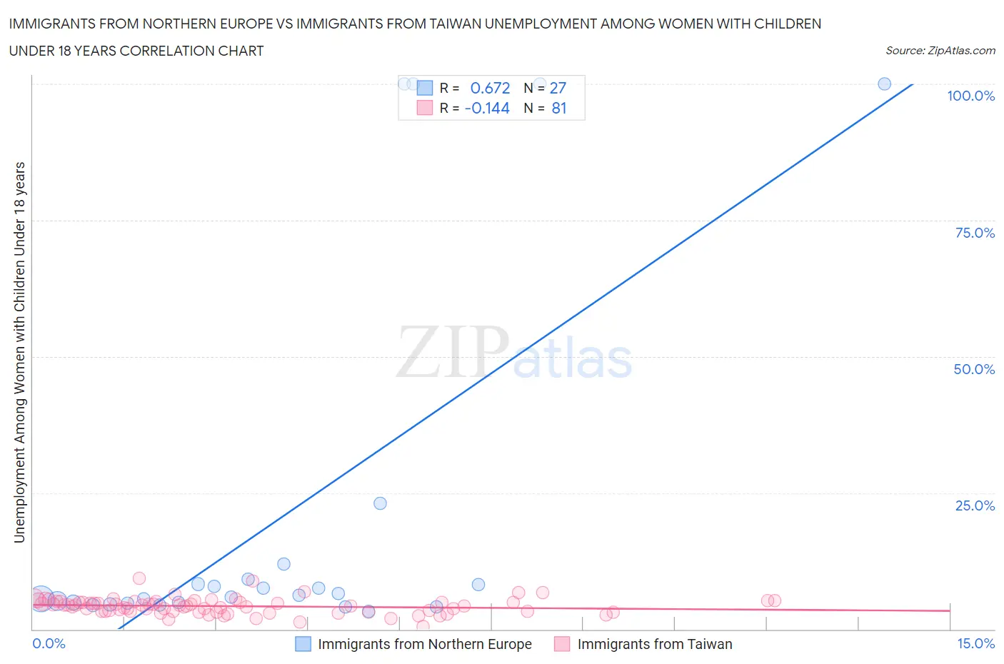 Immigrants from Northern Europe vs Immigrants from Taiwan Unemployment Among Women with Children Under 18 years