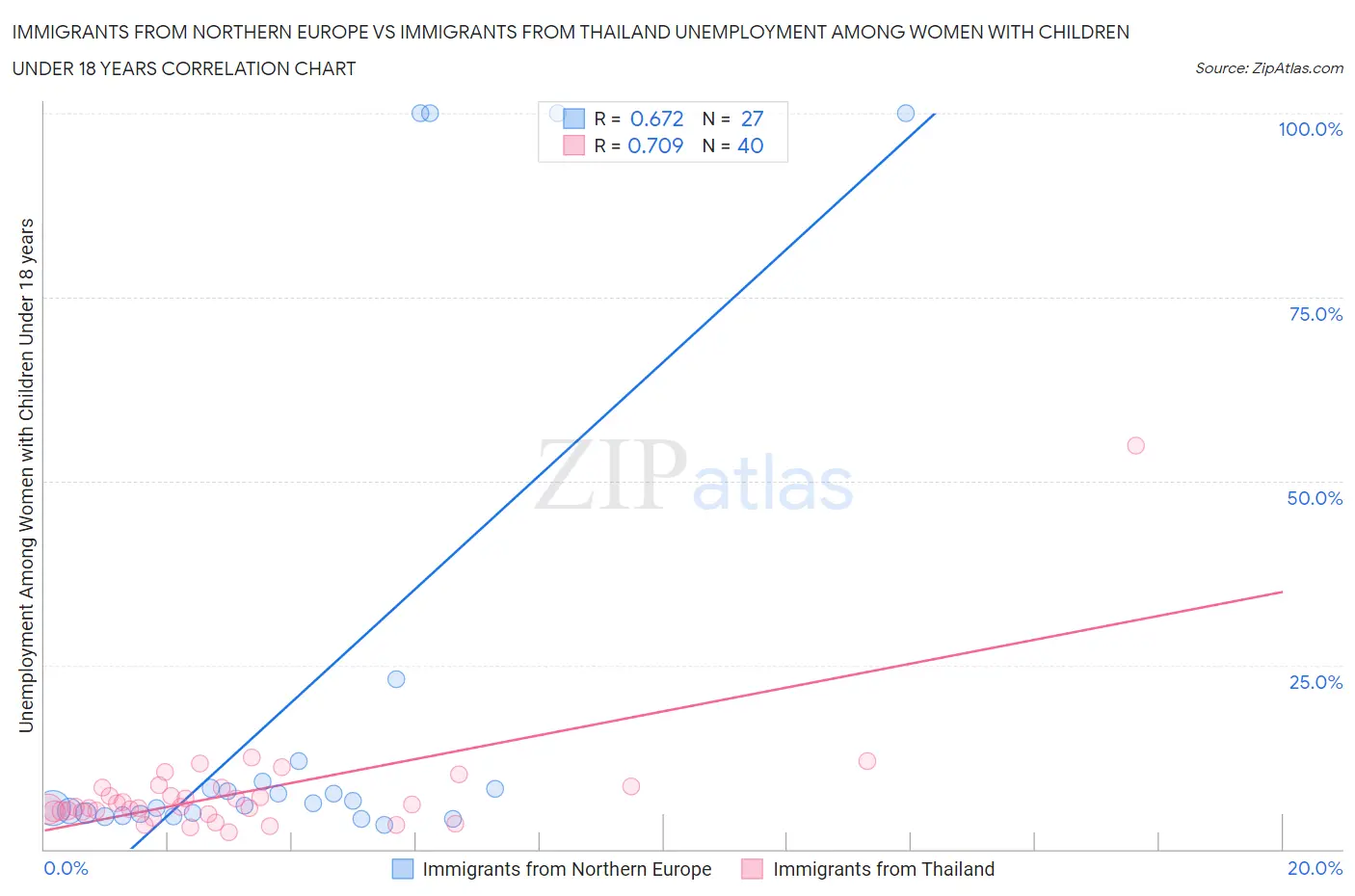 Immigrants from Northern Europe vs Immigrants from Thailand Unemployment Among Women with Children Under 18 years