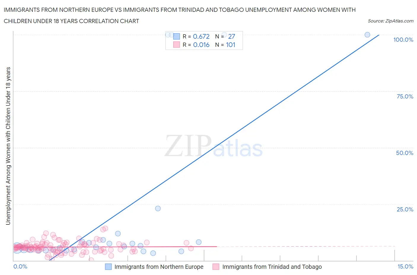 Immigrants from Northern Europe vs Immigrants from Trinidad and Tobago Unemployment Among Women with Children Under 18 years