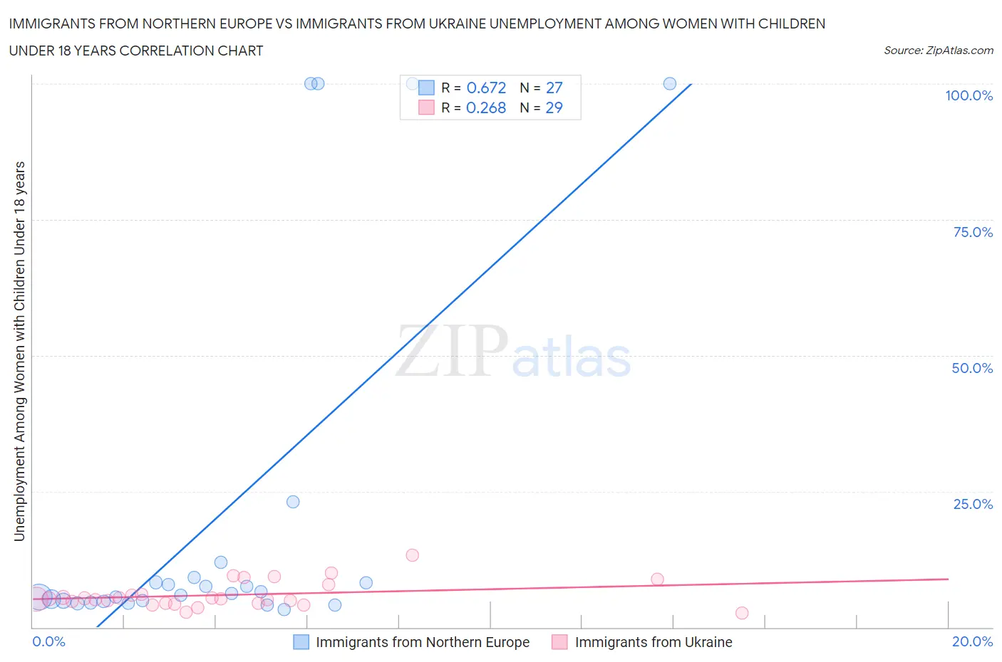 Immigrants from Northern Europe vs Immigrants from Ukraine Unemployment Among Women with Children Under 18 years