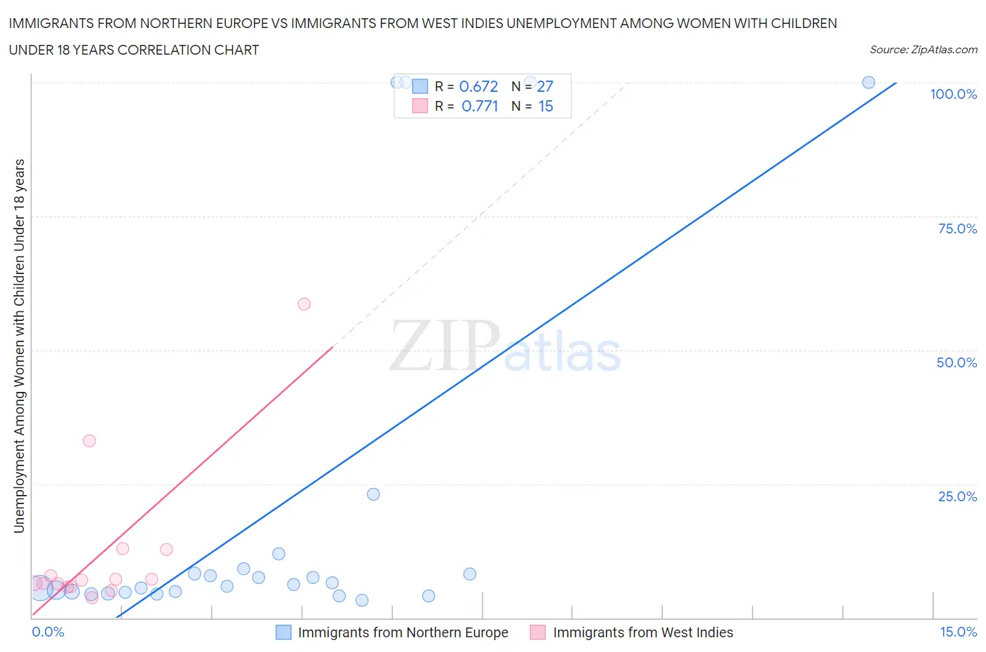 Immigrants from Northern Europe vs Immigrants from West Indies Unemployment Among Women with Children Under 18 years