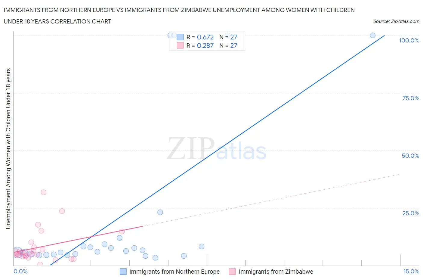 Immigrants from Northern Europe vs Immigrants from Zimbabwe Unemployment Among Women with Children Under 18 years