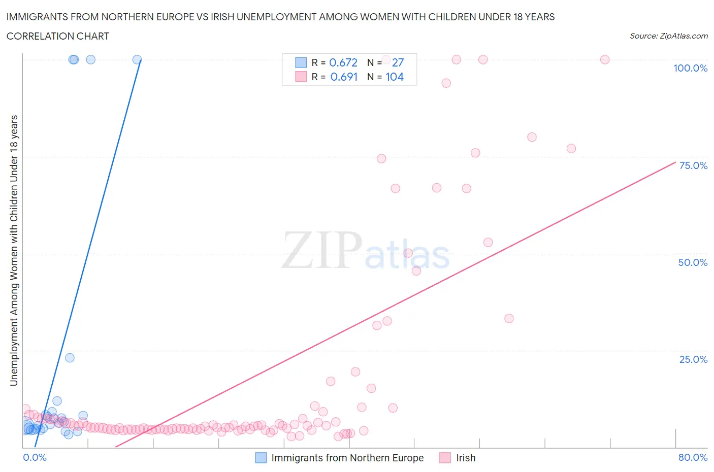 Immigrants from Northern Europe vs Irish Unemployment Among Women with Children Under 18 years