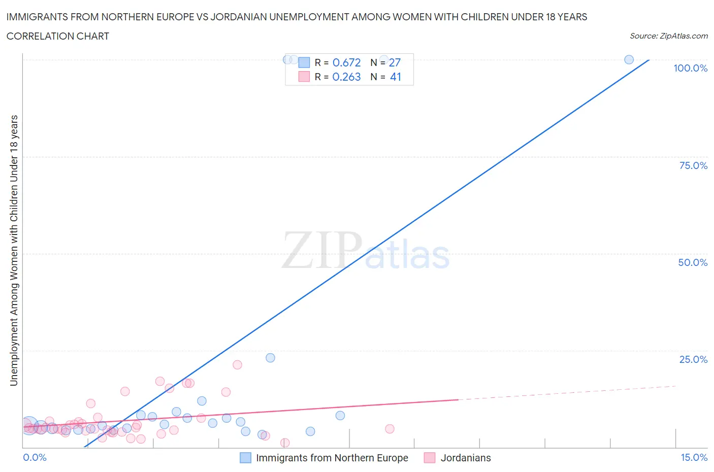 Immigrants from Northern Europe vs Jordanian Unemployment Among Women with Children Under 18 years