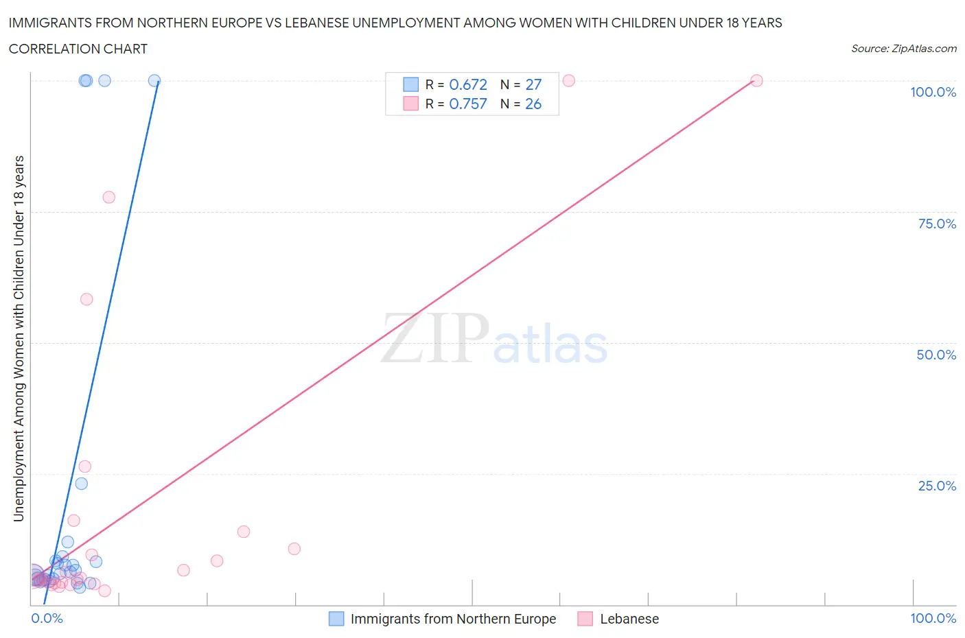 Immigrants from Northern Europe vs Lebanese Unemployment Among Women with Children Under 18 years