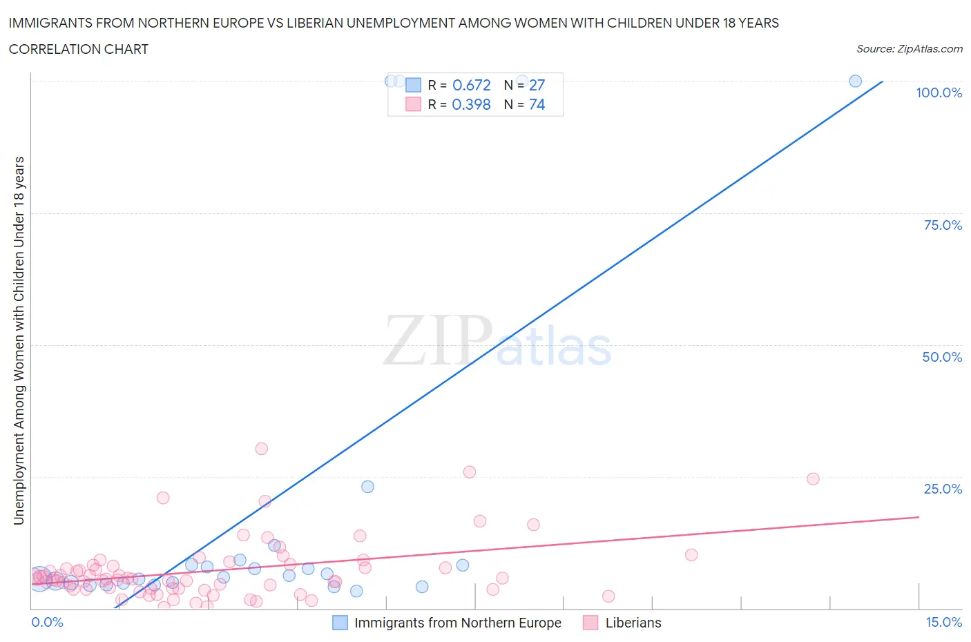 Immigrants from Northern Europe vs Liberian Unemployment Among Women with Children Under 18 years