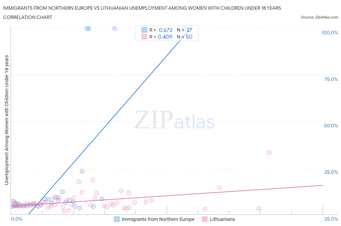 Immigrants from Northern Europe vs Lithuanian Unemployment Among Women with Children Under 18 years
