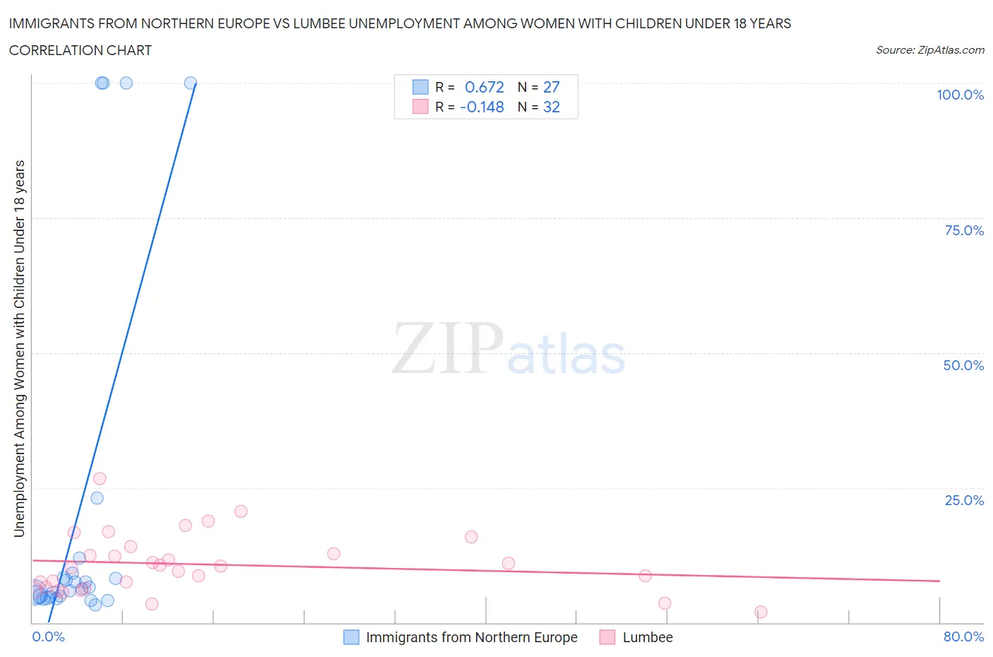 Immigrants from Northern Europe vs Lumbee Unemployment Among Women with Children Under 18 years