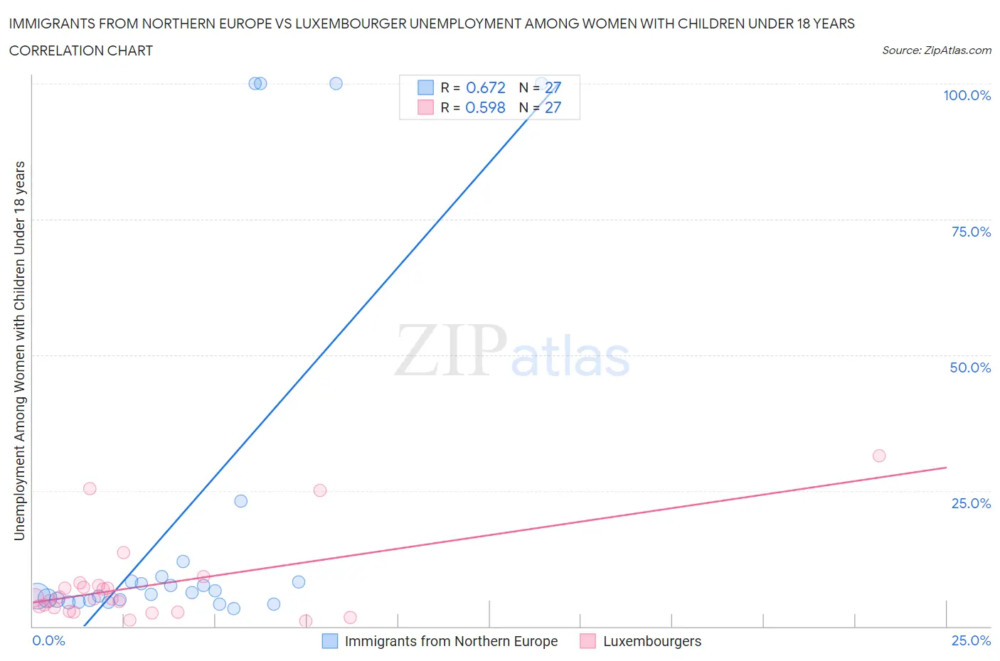 Immigrants from Northern Europe vs Luxembourger Unemployment Among Women with Children Under 18 years
