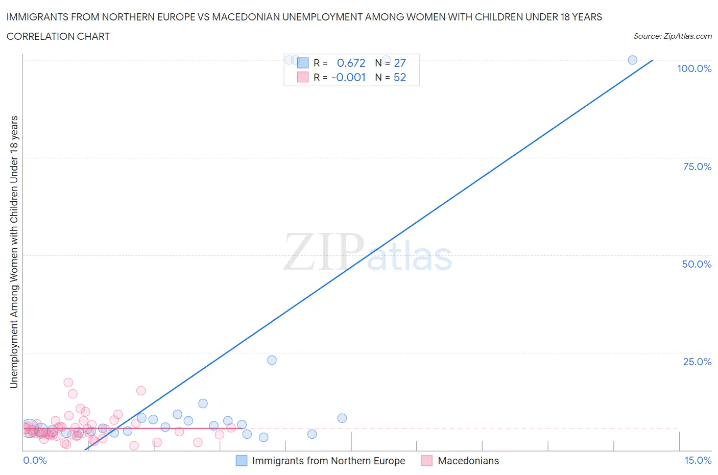 Immigrants from Northern Europe vs Macedonian Unemployment Among Women with Children Under 18 years